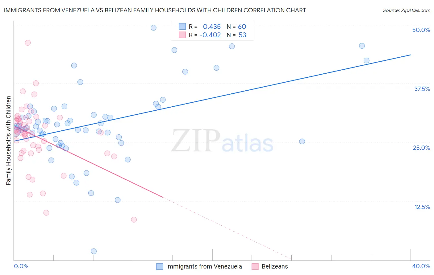 Immigrants from Venezuela vs Belizean Family Households with Children