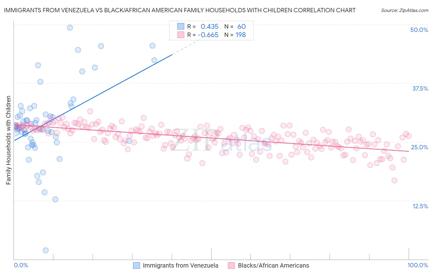 Immigrants from Venezuela vs Black/African American Family Households with Children