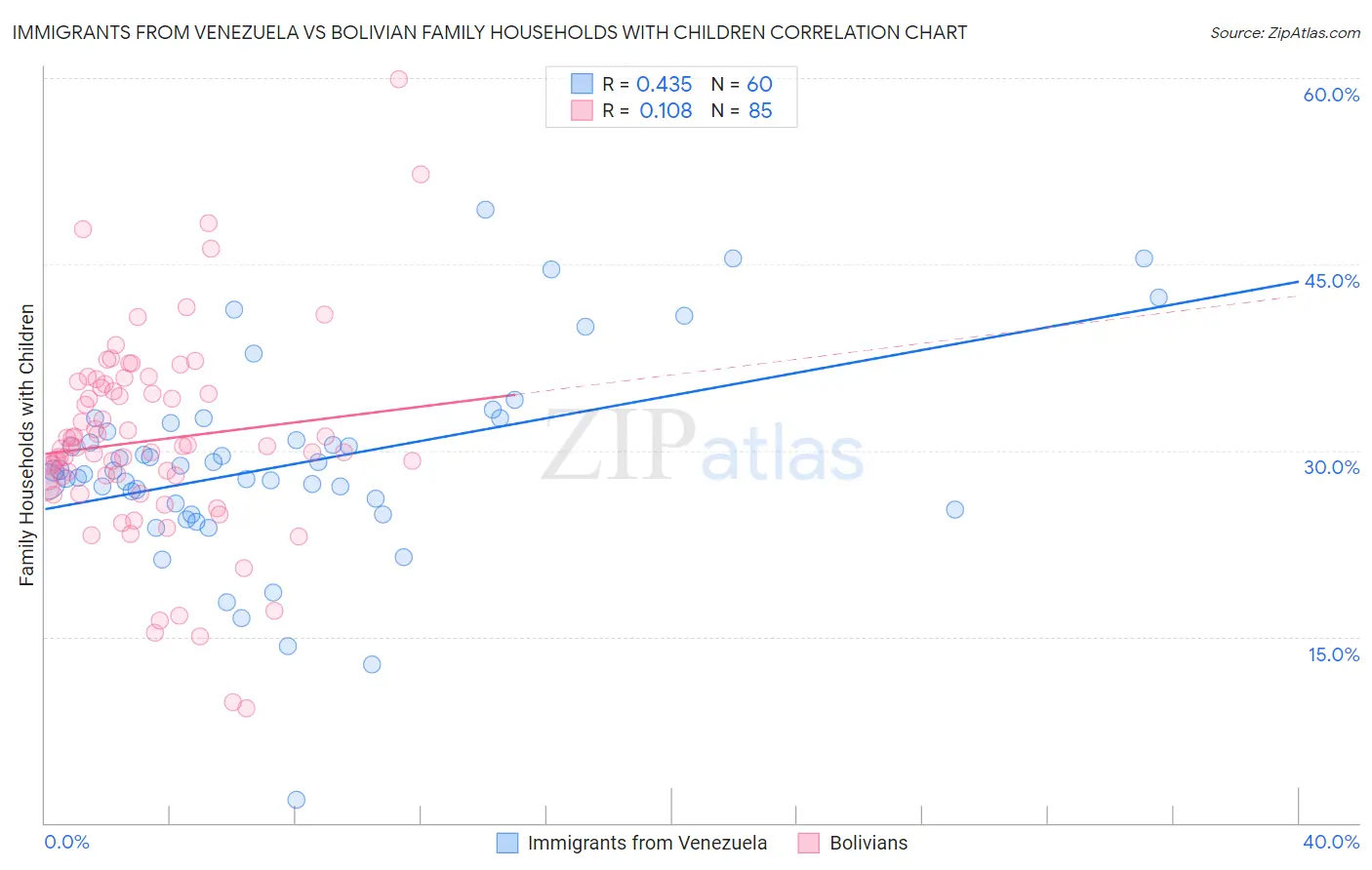 Immigrants from Venezuela vs Bolivian Family Households with Children