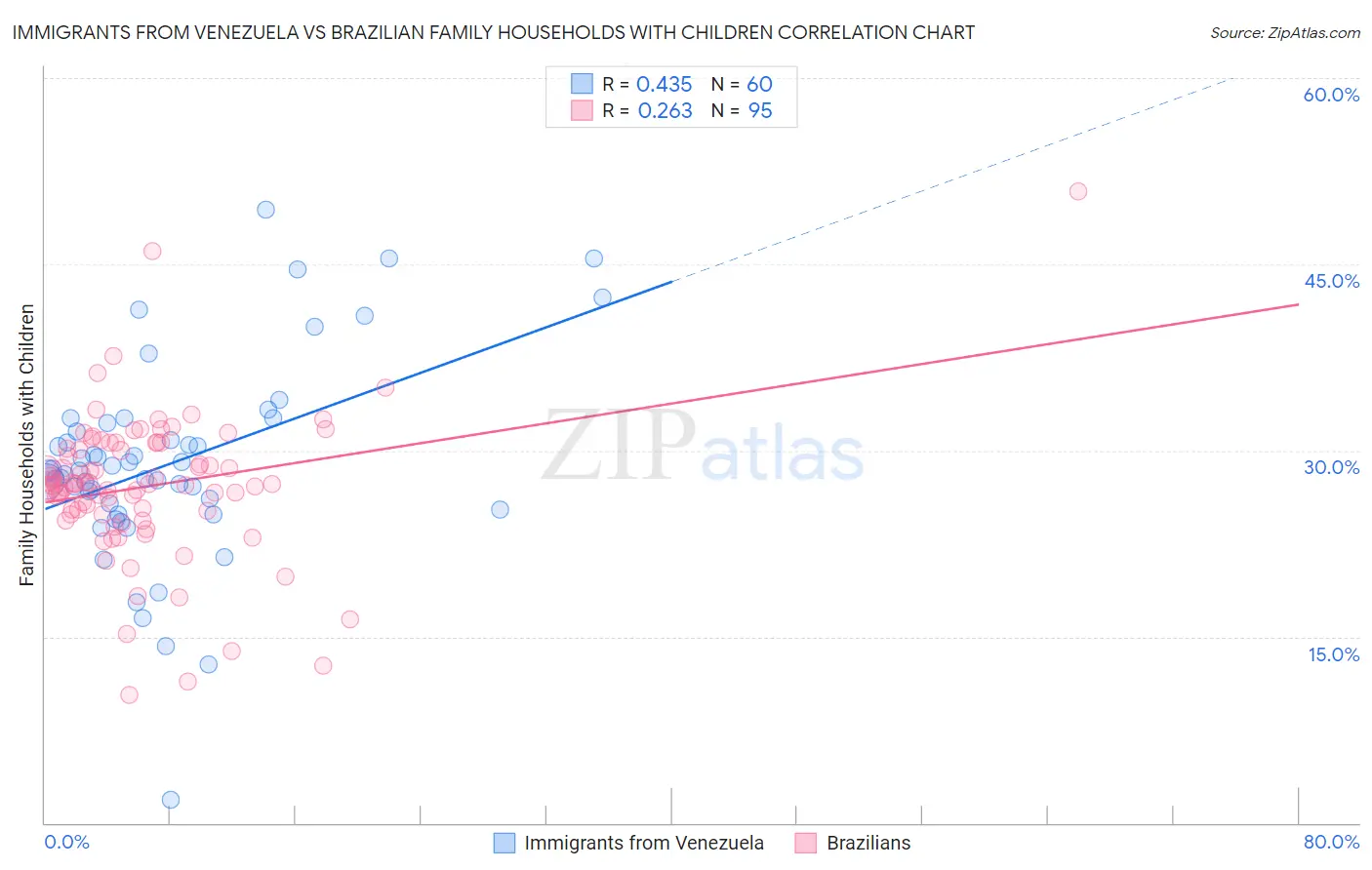 Immigrants from Venezuela vs Brazilian Family Households with Children