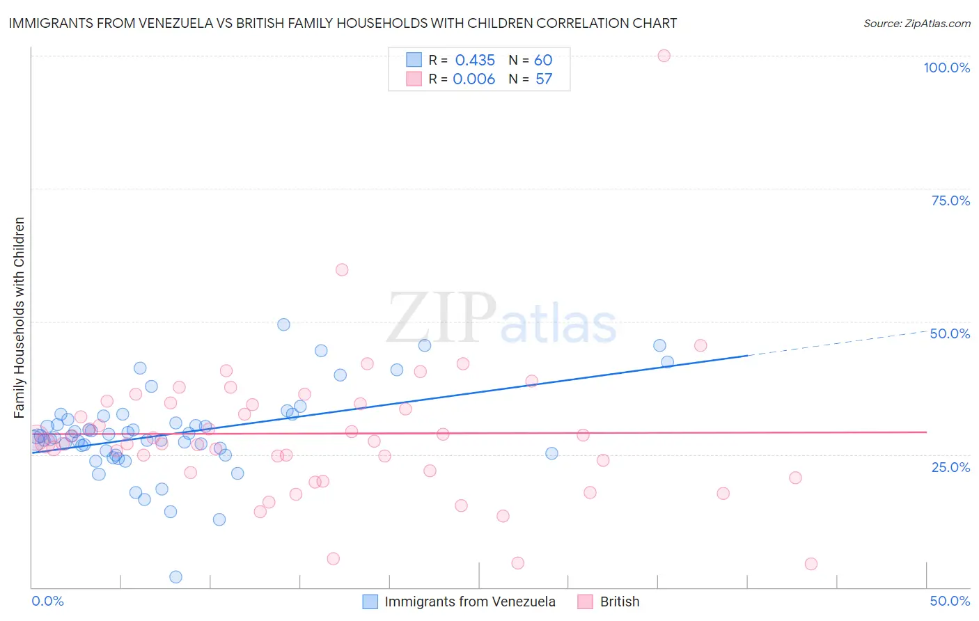 Immigrants from Venezuela vs British Family Households with Children