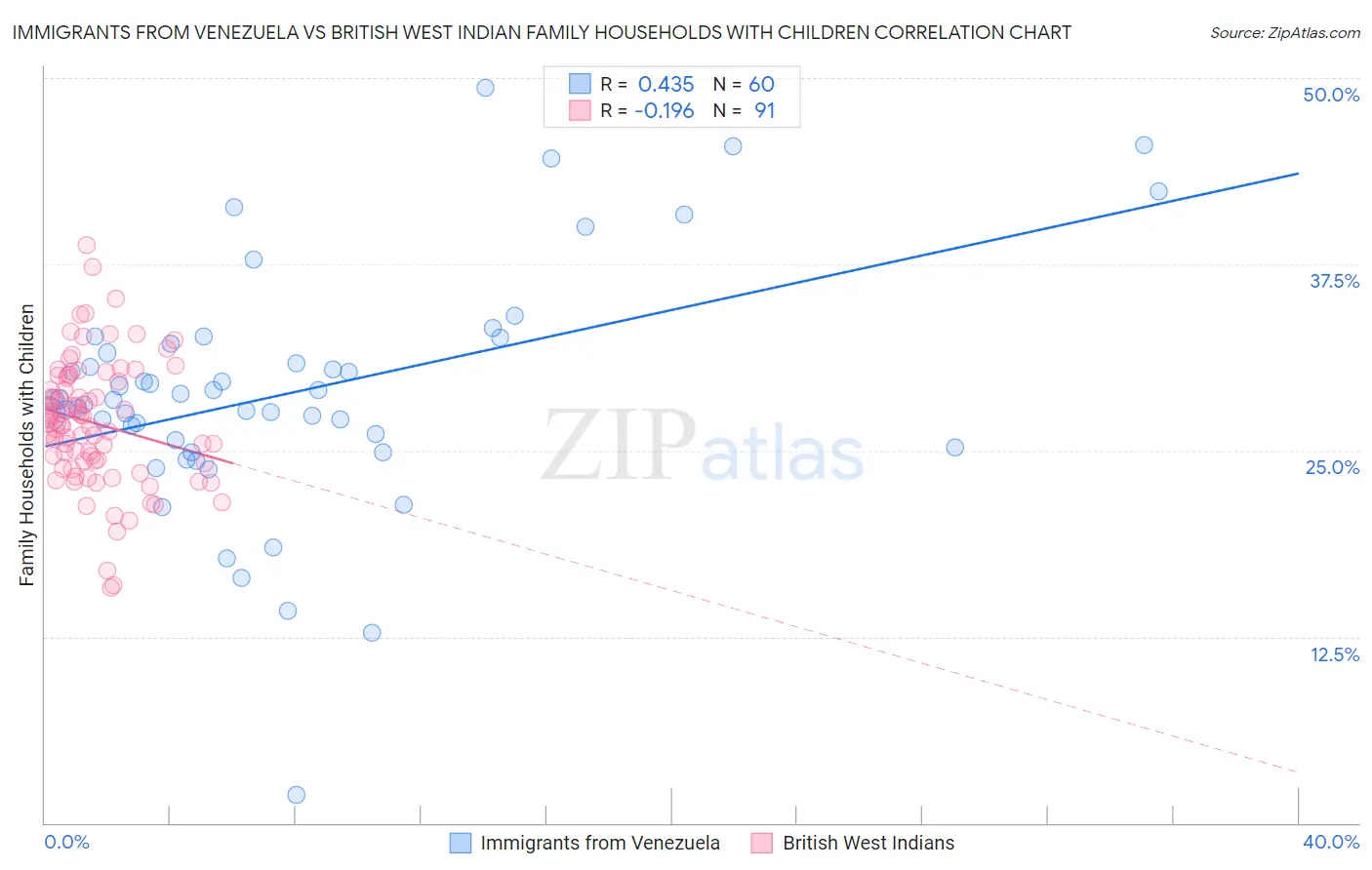 Immigrants from Venezuela vs British West Indian Family Households with Children