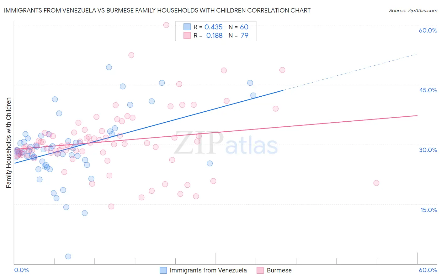 Immigrants from Venezuela vs Burmese Family Households with Children