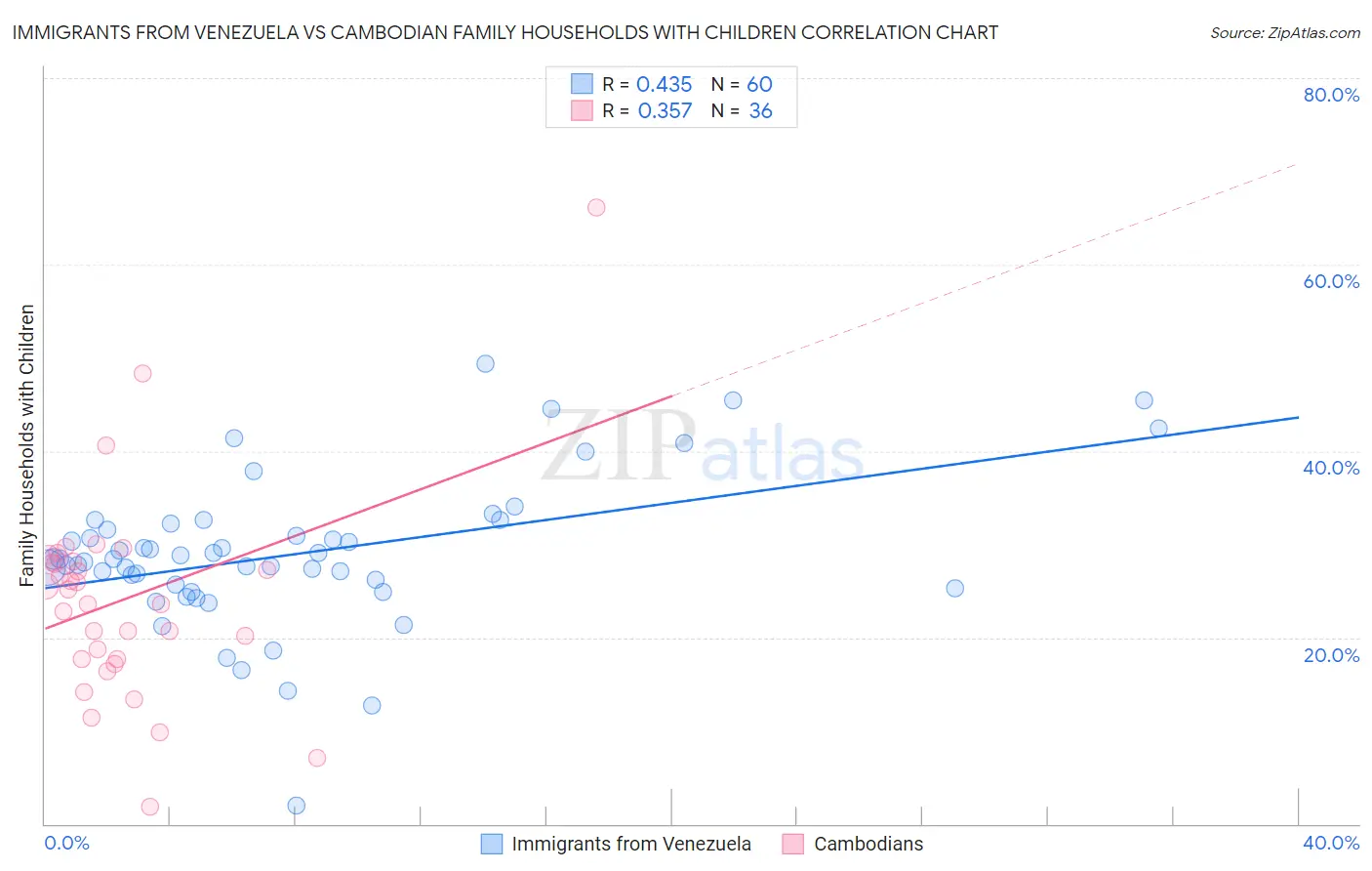 Immigrants from Venezuela vs Cambodian Family Households with Children