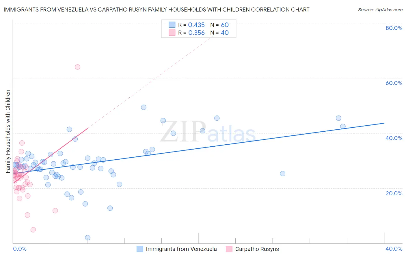 Immigrants from Venezuela vs Carpatho Rusyn Family Households with Children