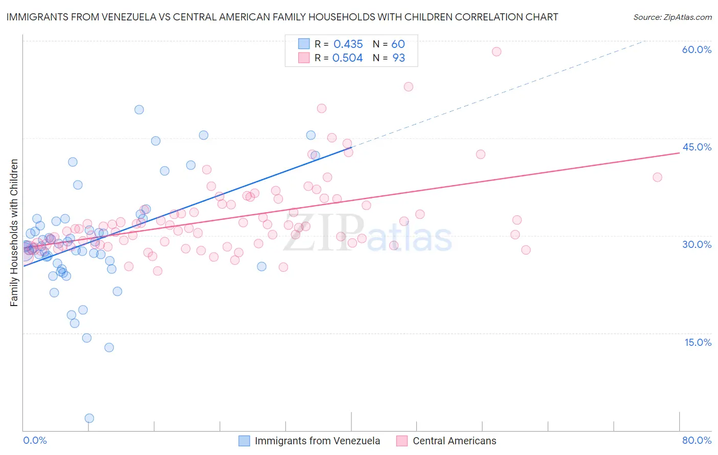 Immigrants from Venezuela vs Central American Family Households with Children