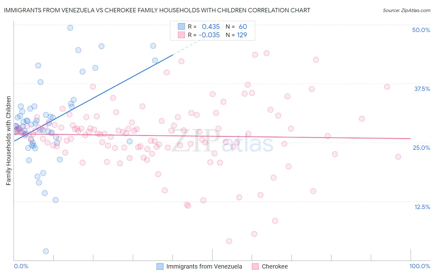 Immigrants from Venezuela vs Cherokee Family Households with Children