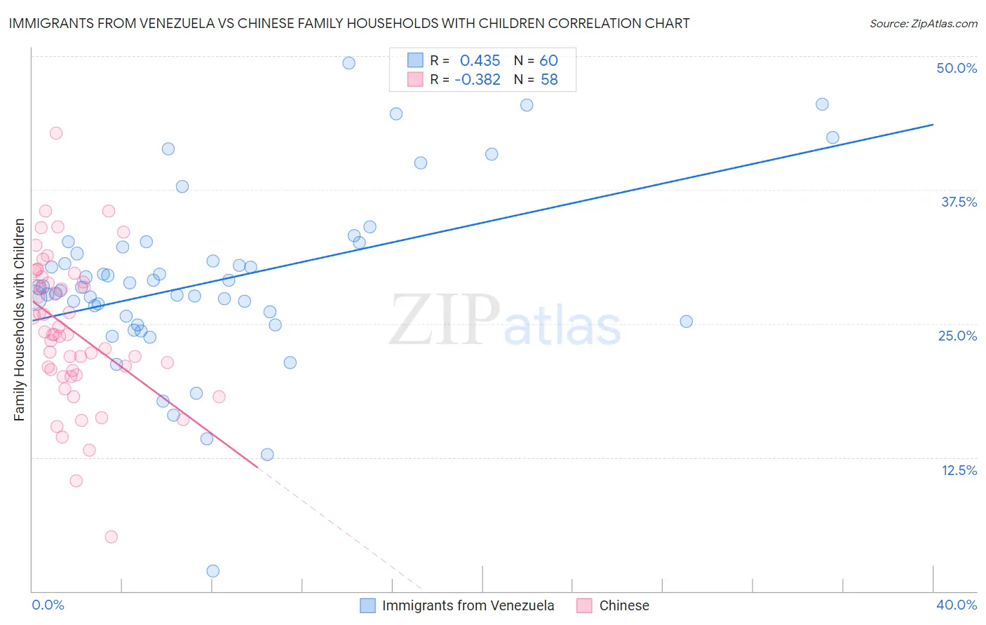 Immigrants from Venezuela vs Chinese Family Households with Children