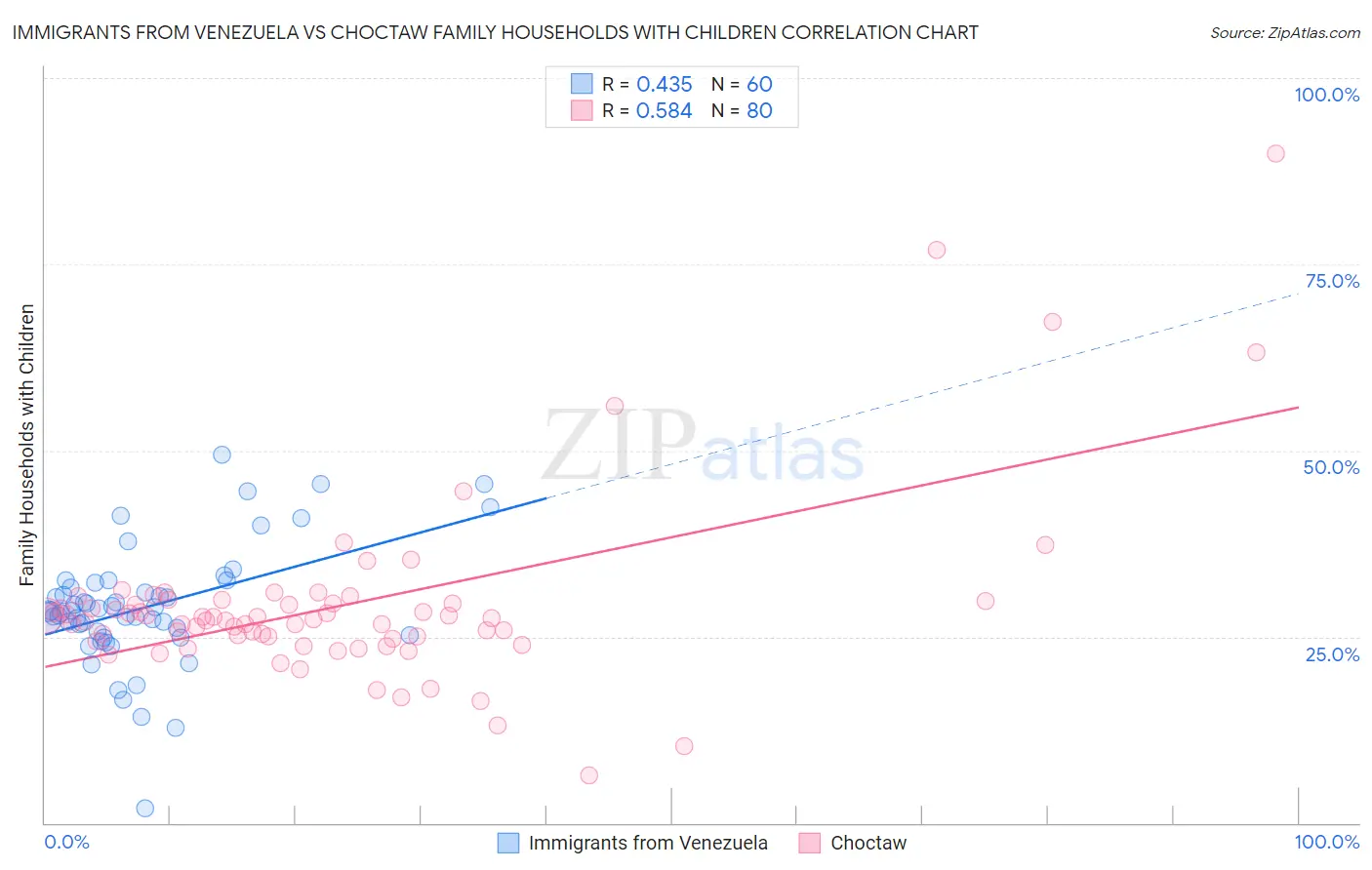 Immigrants from Venezuela vs Choctaw Family Households with Children