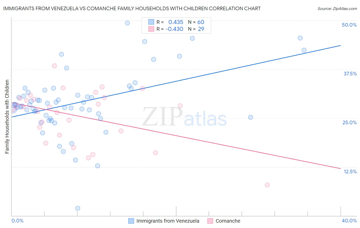 Immigrants from Venezuela vs Comanche Family Households with Children