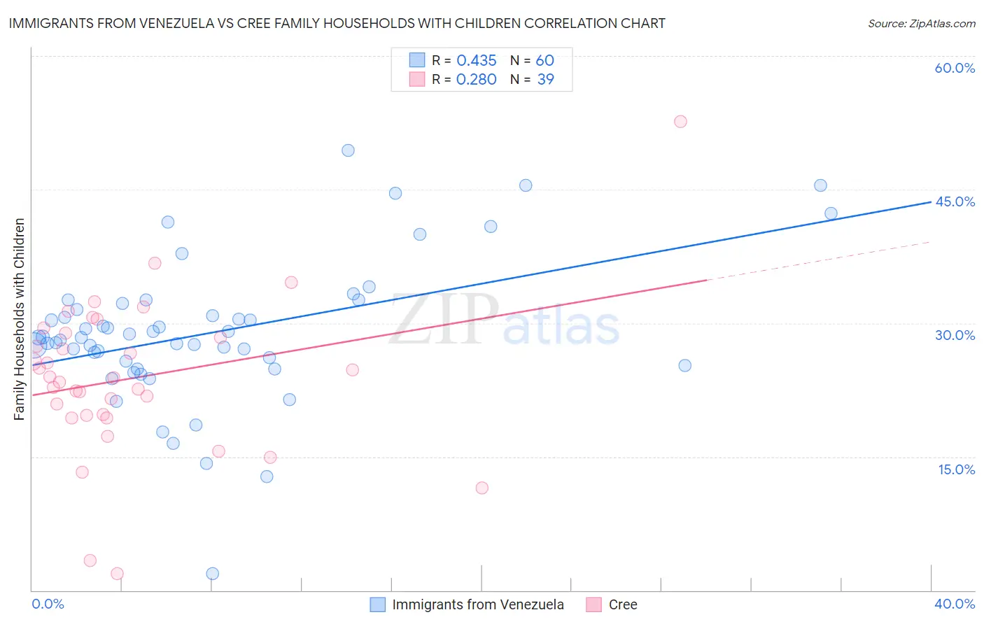 Immigrants from Venezuela vs Cree Family Households with Children