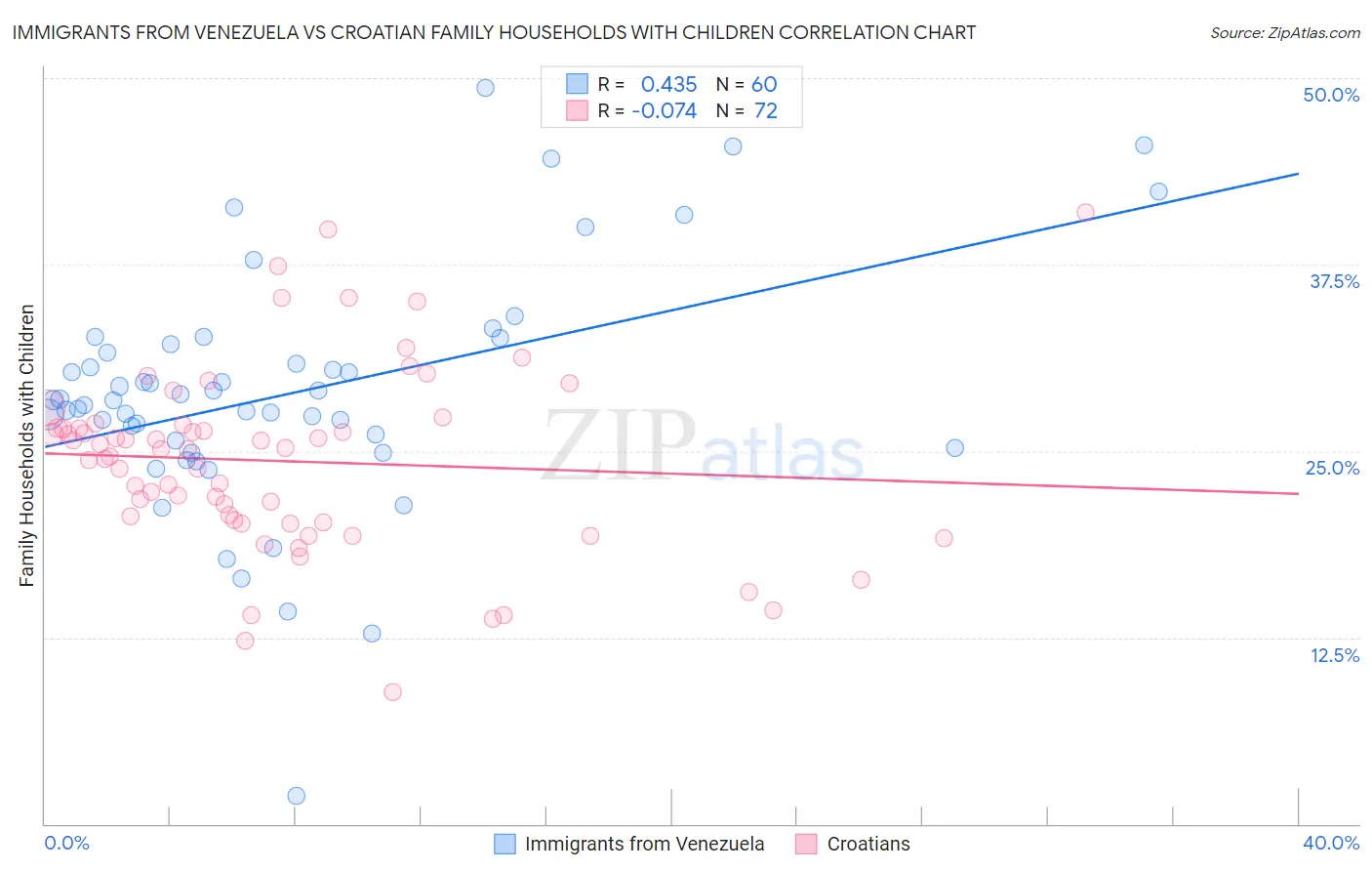 Immigrants from Venezuela vs Croatian Family Households with Children