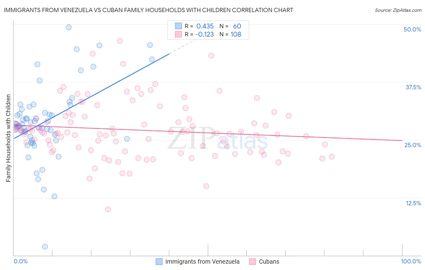 Immigrants from Venezuela vs Cuban Family Households with Children