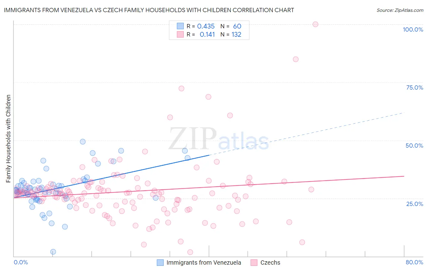 Immigrants from Venezuela vs Czech Family Households with Children