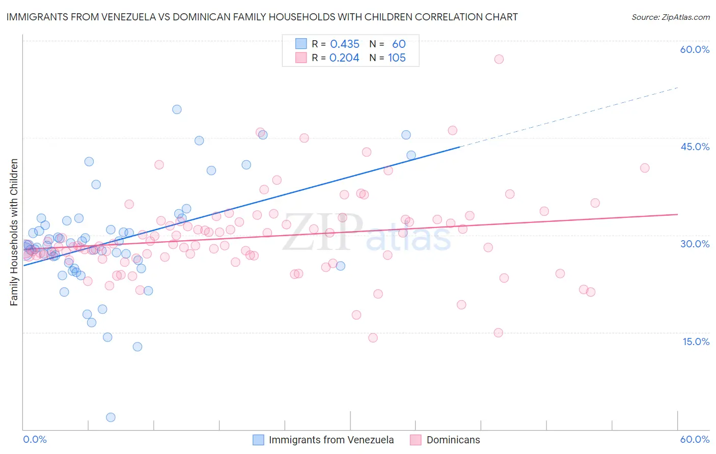 Immigrants from Venezuela vs Dominican Family Households with Children