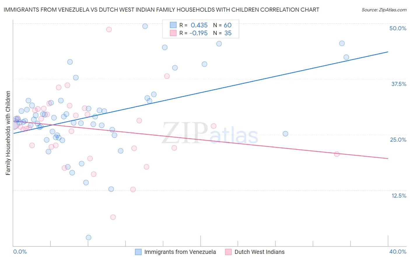 Immigrants from Venezuela vs Dutch West Indian Family Households with Children