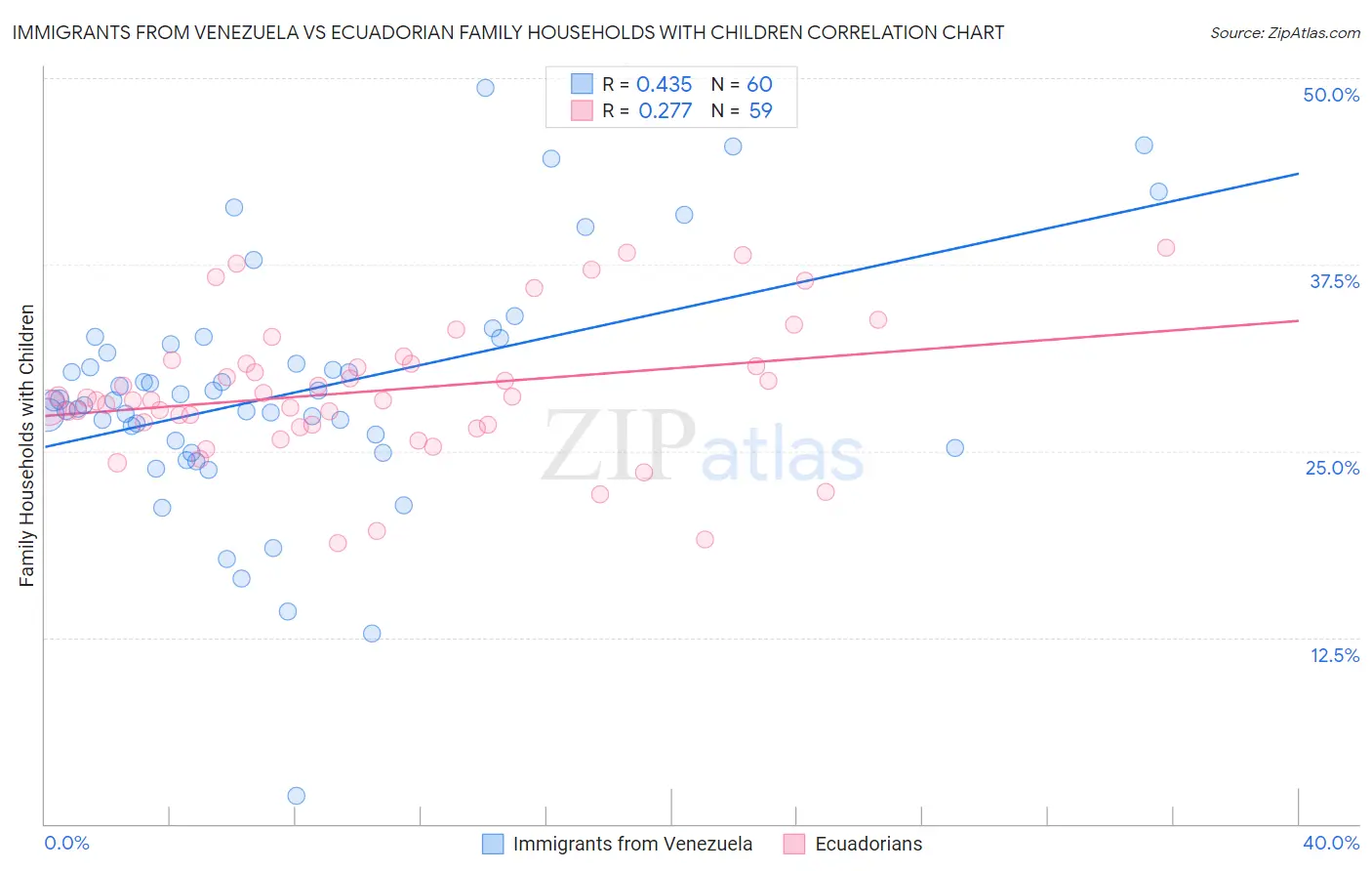 Immigrants from Venezuela vs Ecuadorian Family Households with Children