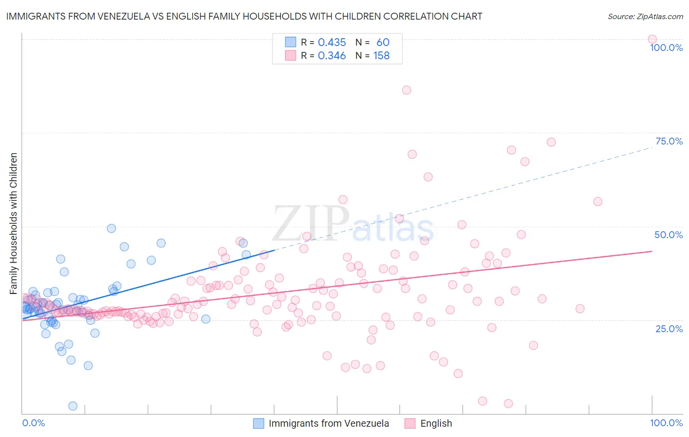 Immigrants from Venezuela vs English Family Households with Children