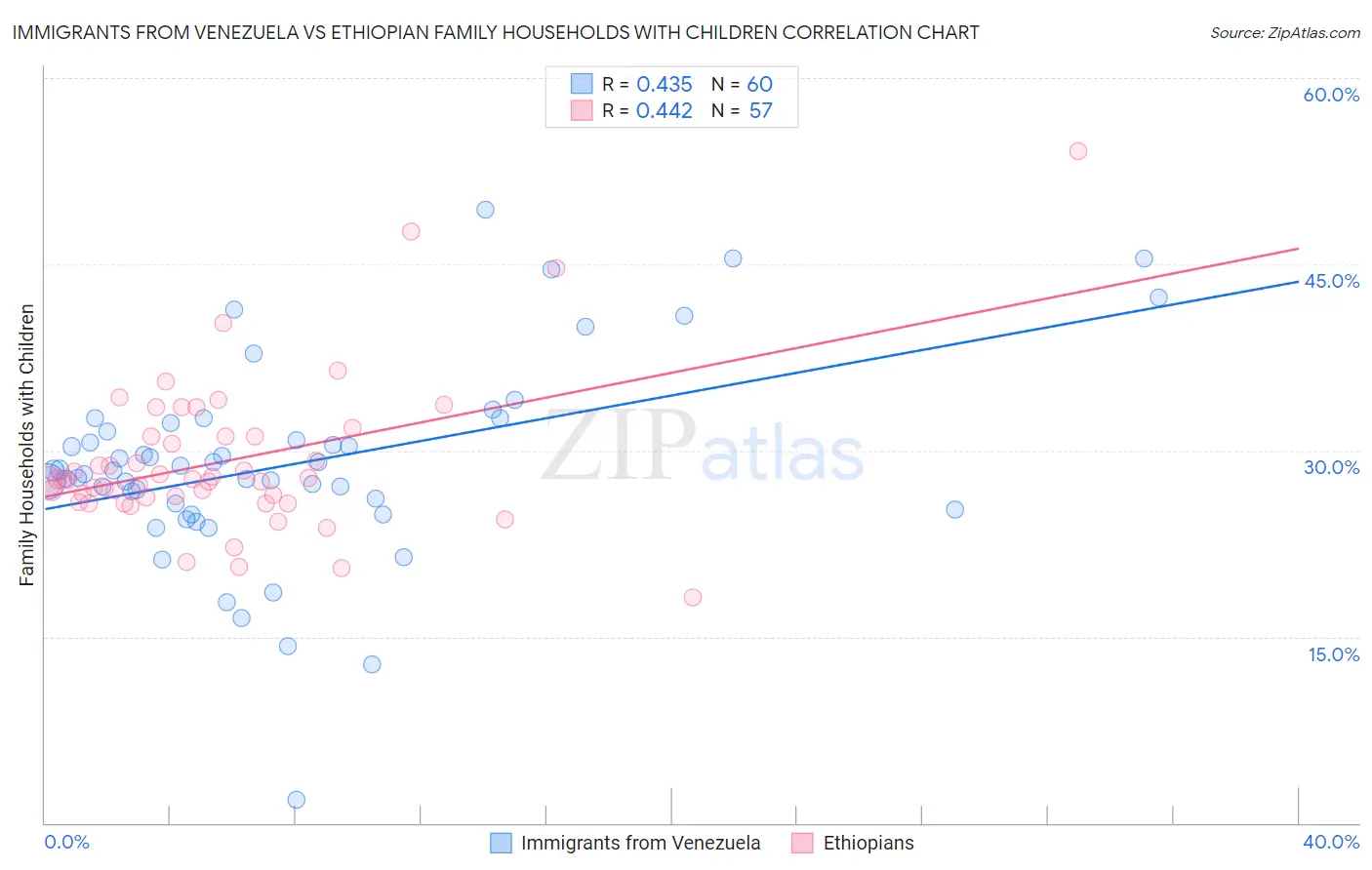 Immigrants from Venezuela vs Ethiopian Family Households with Children