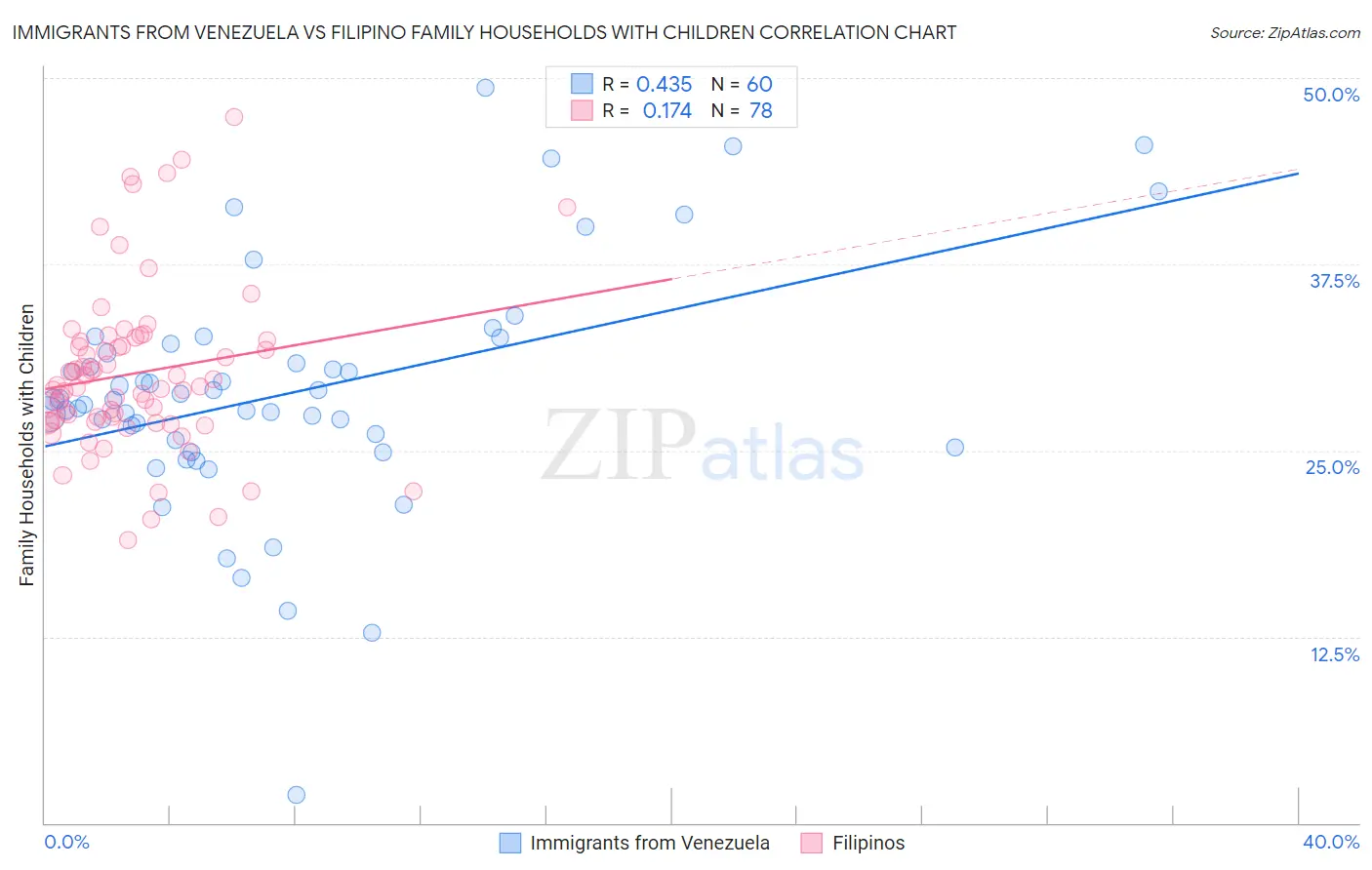 Immigrants from Venezuela vs Filipino Family Households with Children