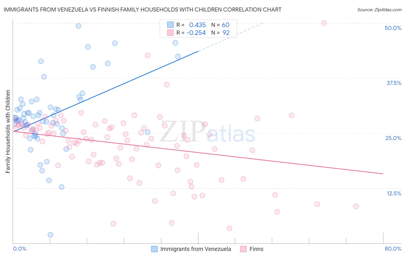 Immigrants from Venezuela vs Finnish Family Households with Children