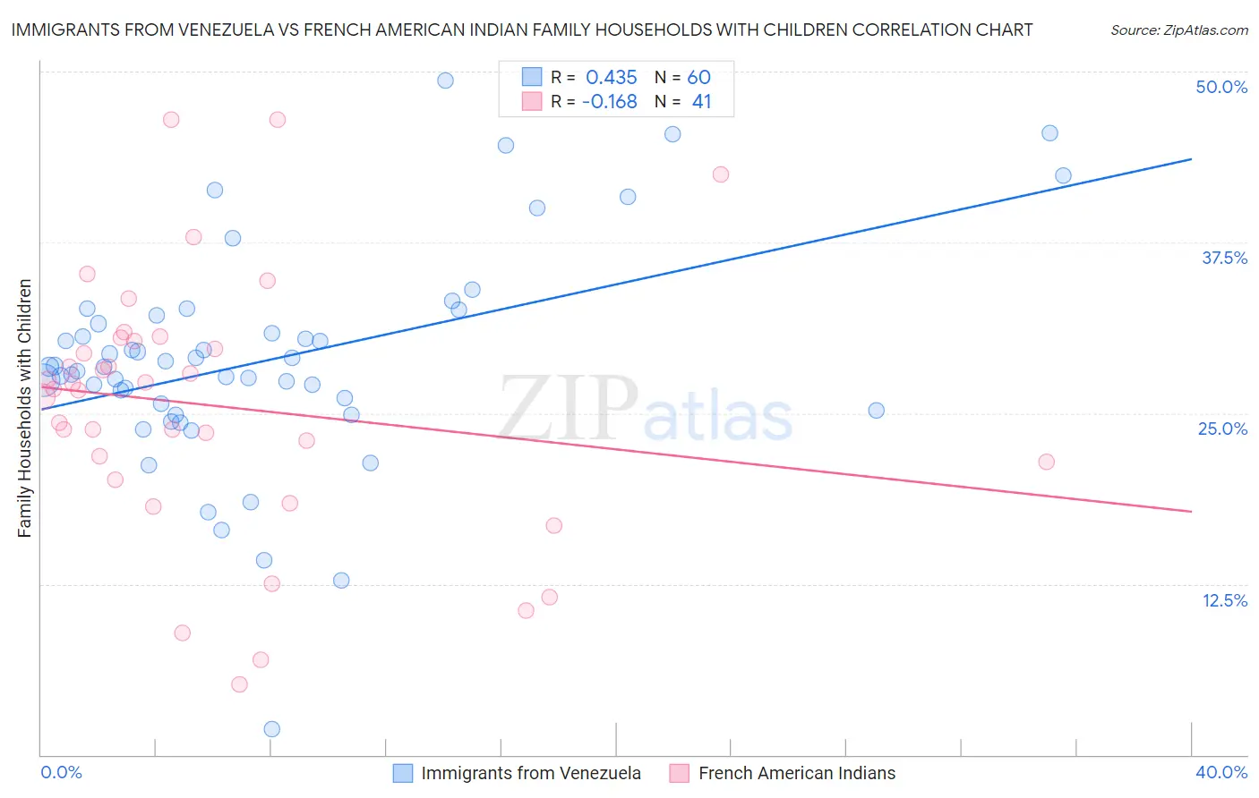 Immigrants from Venezuela vs French American Indian Family Households with Children