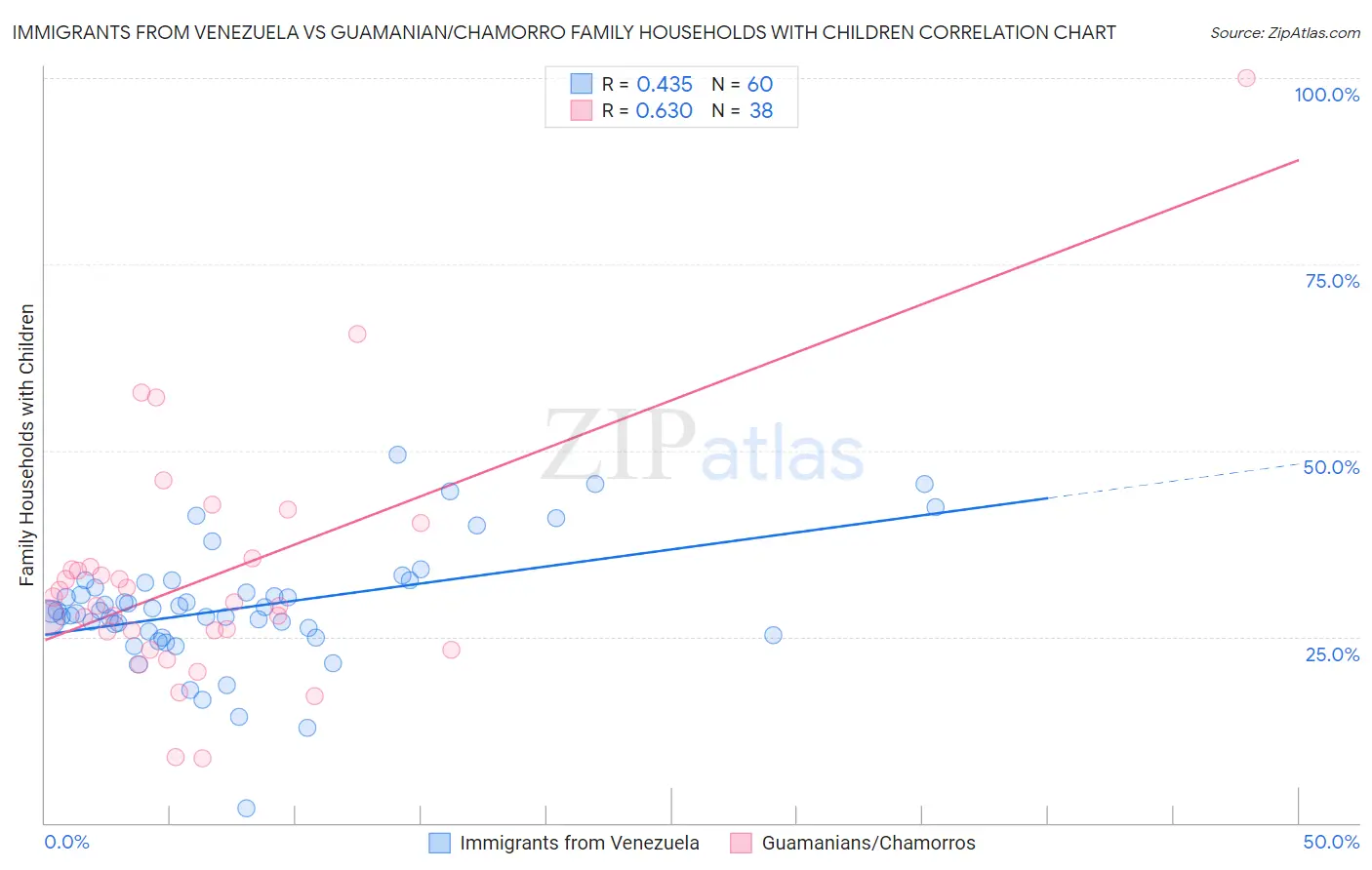 Immigrants from Venezuela vs Guamanian/Chamorro Family Households with Children