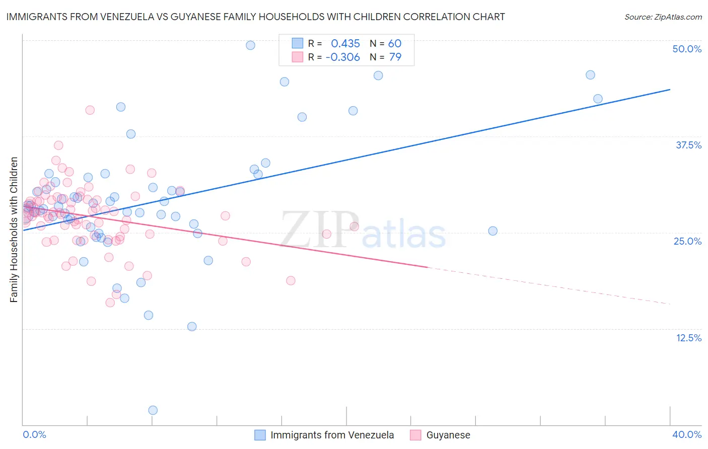 Immigrants from Venezuela vs Guyanese Family Households with Children