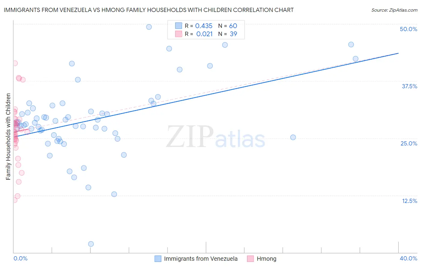 Immigrants from Venezuela vs Hmong Family Households with Children