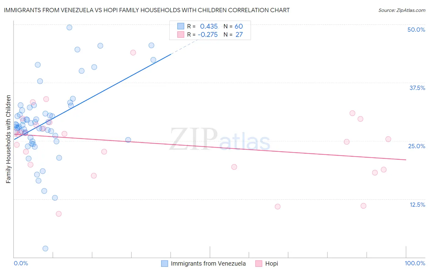 Immigrants from Venezuela vs Hopi Family Households with Children