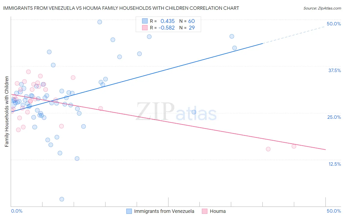 Immigrants from Venezuela vs Houma Family Households with Children