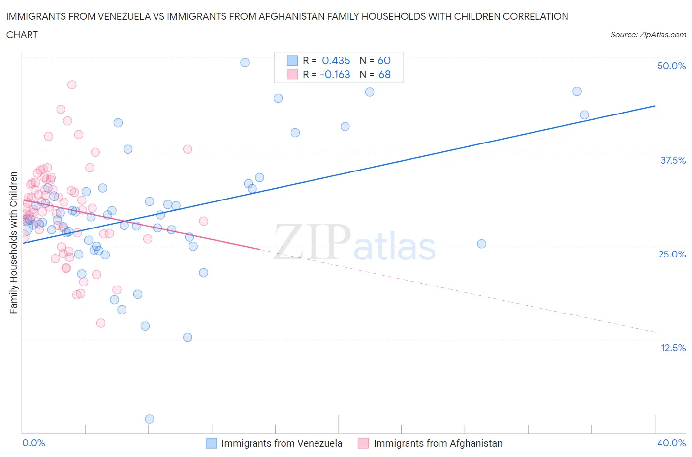 Immigrants from Venezuela vs Immigrants from Afghanistan Family Households with Children