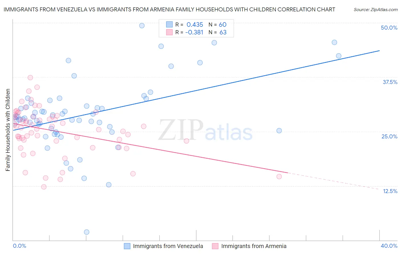 Immigrants from Venezuela vs Immigrants from Armenia Family Households with Children