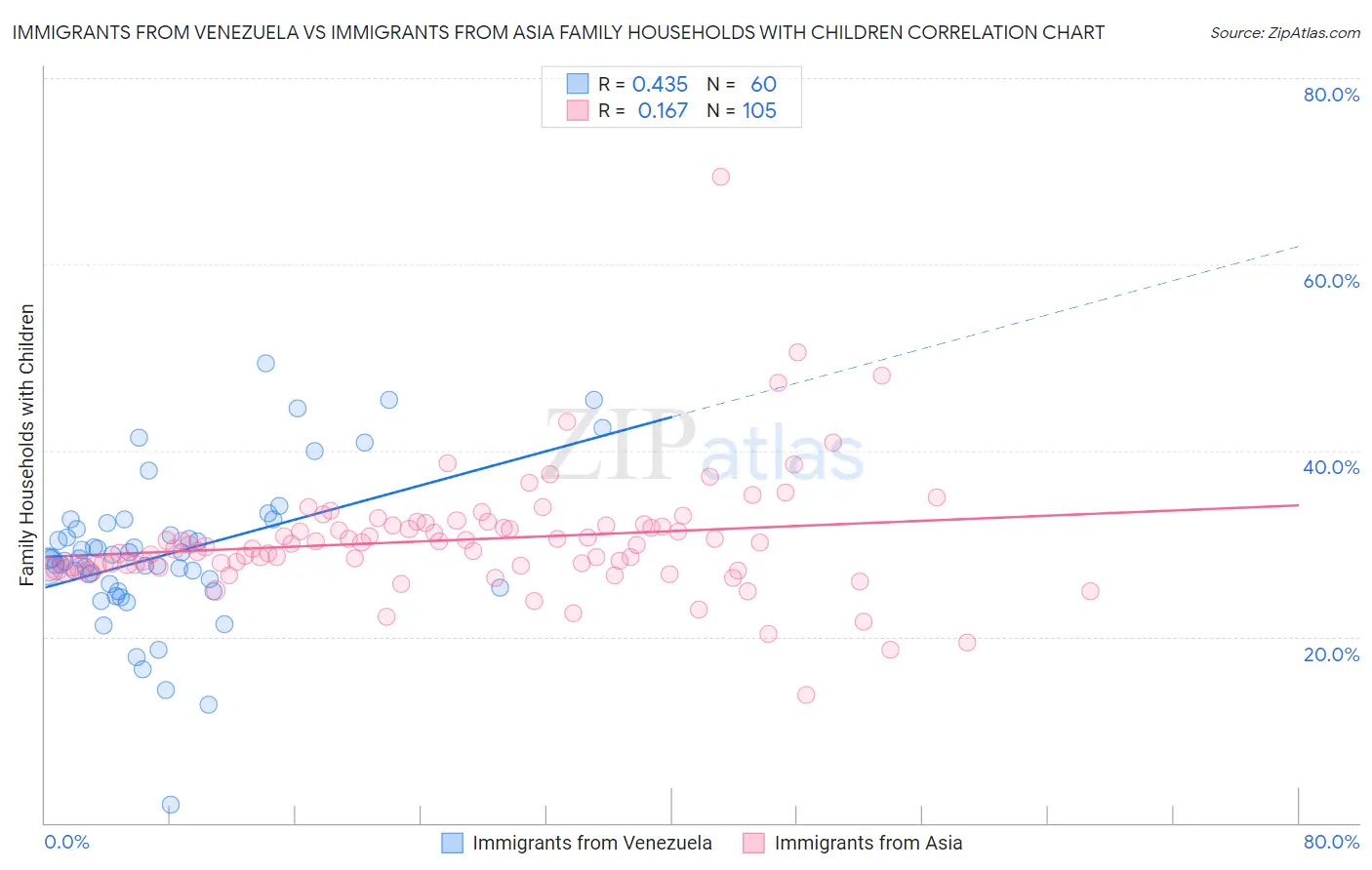 Immigrants from Venezuela vs Immigrants from Asia Family Households with Children