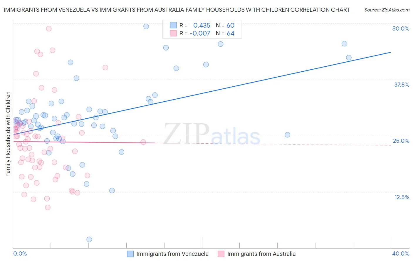 Immigrants from Venezuela vs Immigrants from Australia Family Households with Children