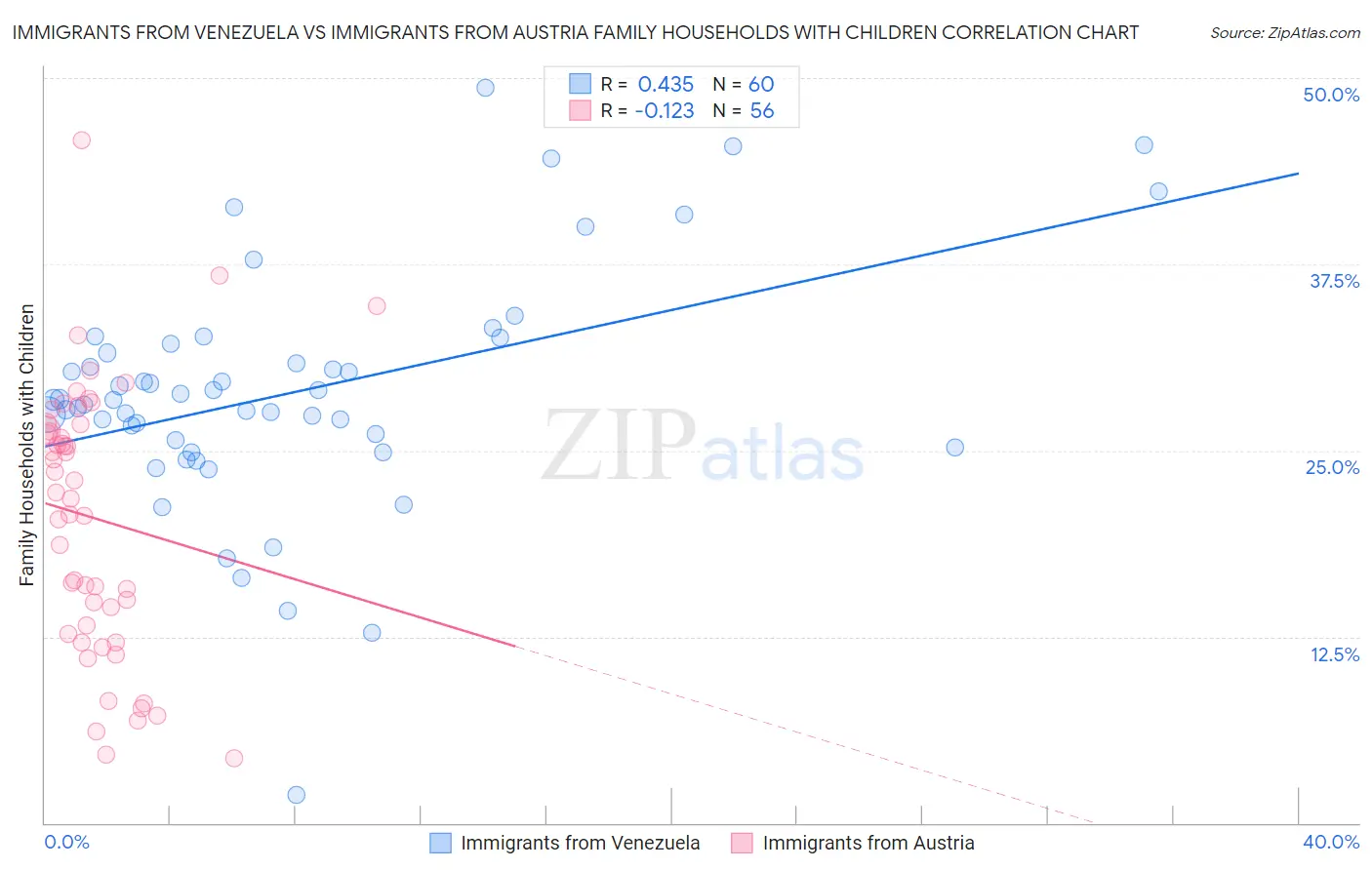 Immigrants from Venezuela vs Immigrants from Austria Family Households with Children