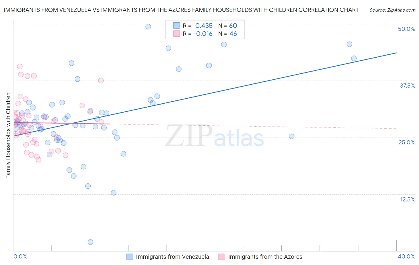 Immigrants from Venezuela vs Immigrants from the Azores Family Households with Children