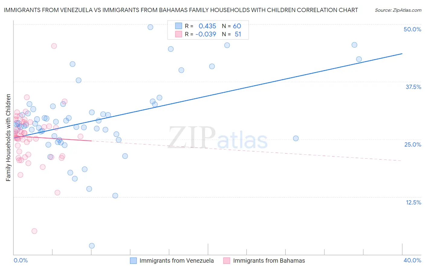 Immigrants from Venezuela vs Immigrants from Bahamas Family Households with Children