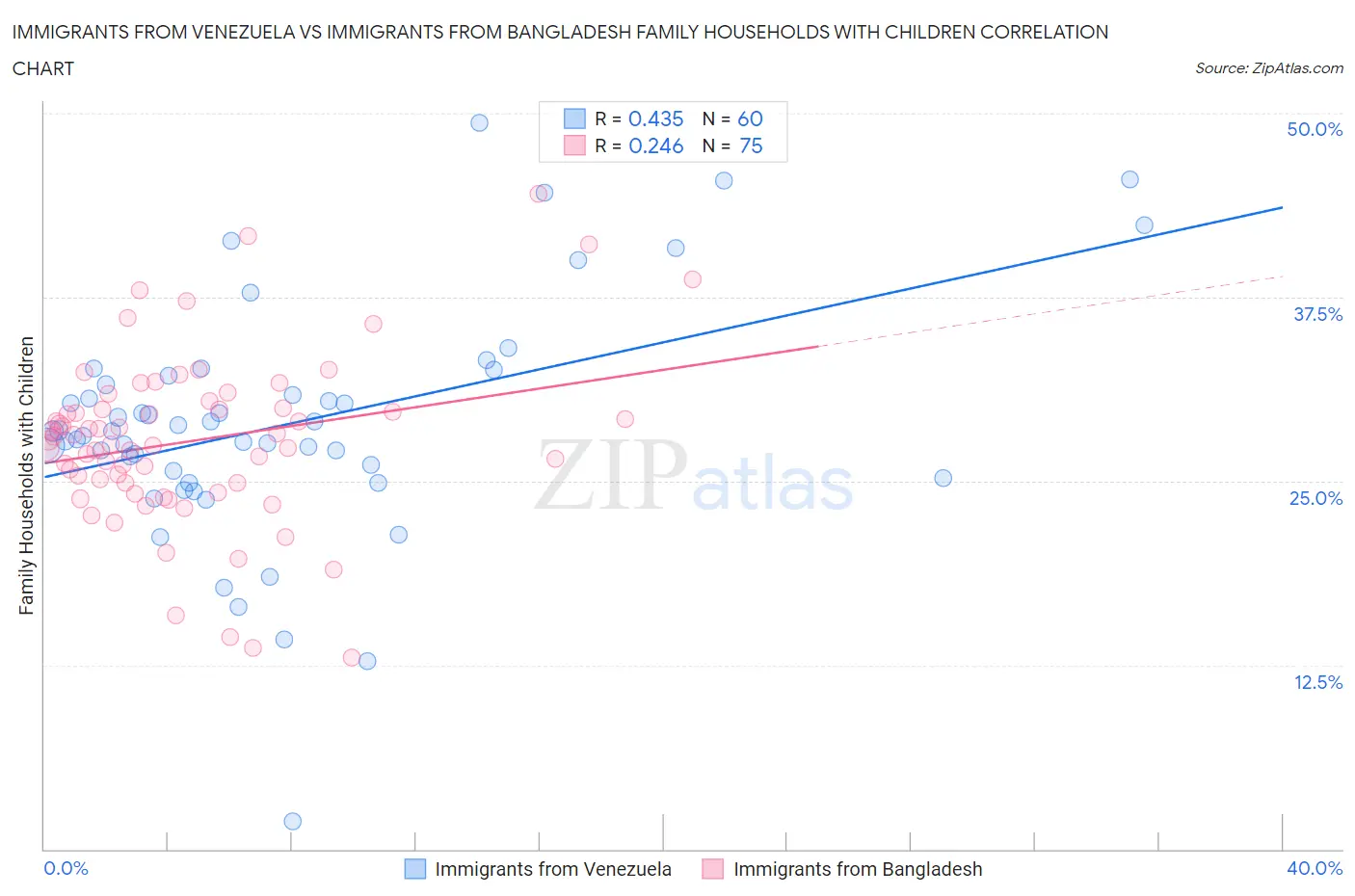 Immigrants from Venezuela vs Immigrants from Bangladesh Family Households with Children