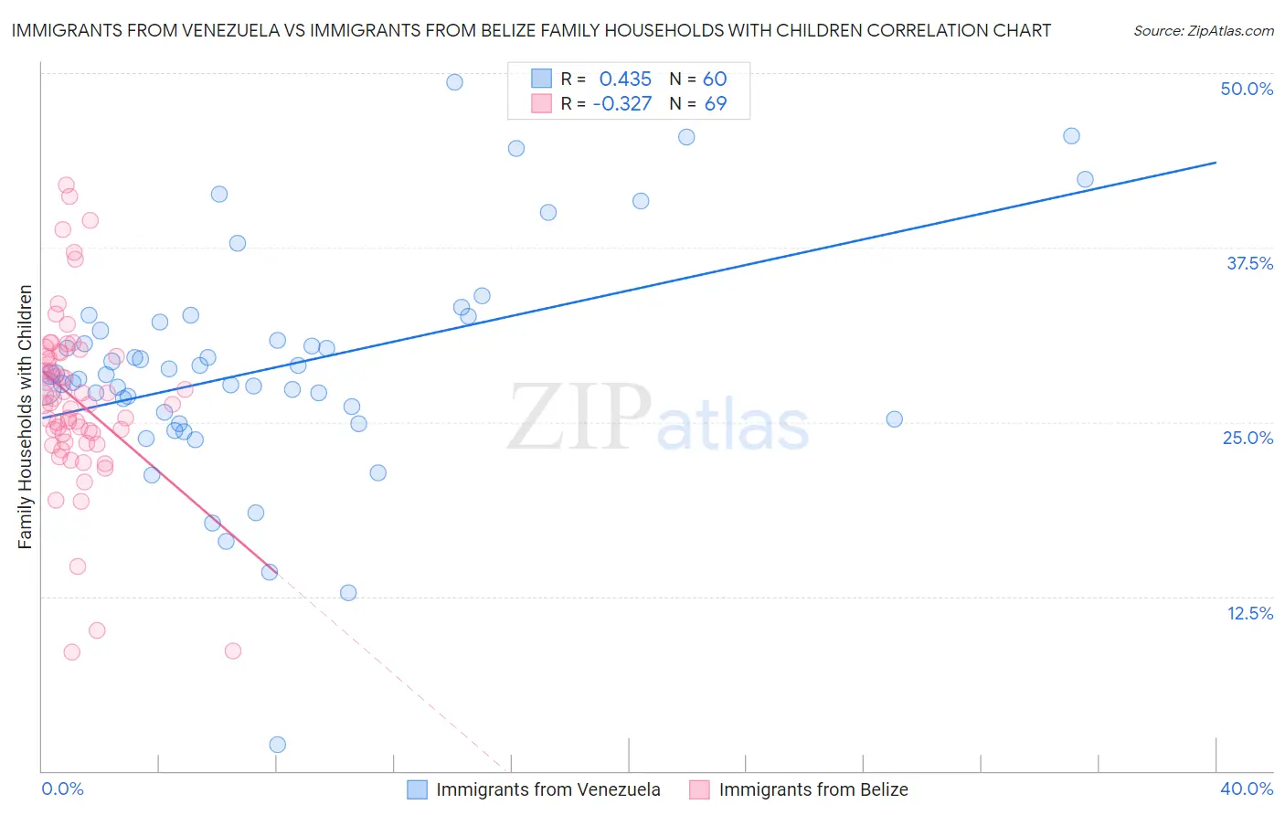 Immigrants from Venezuela vs Immigrants from Belize Family Households with Children