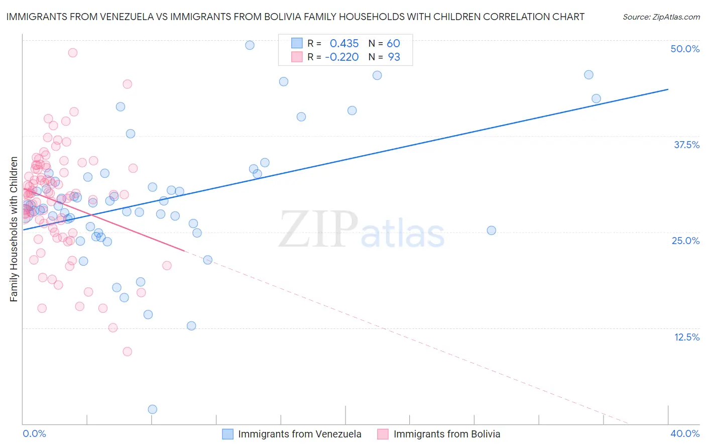 Immigrants from Venezuela vs Immigrants from Bolivia Family Households with Children