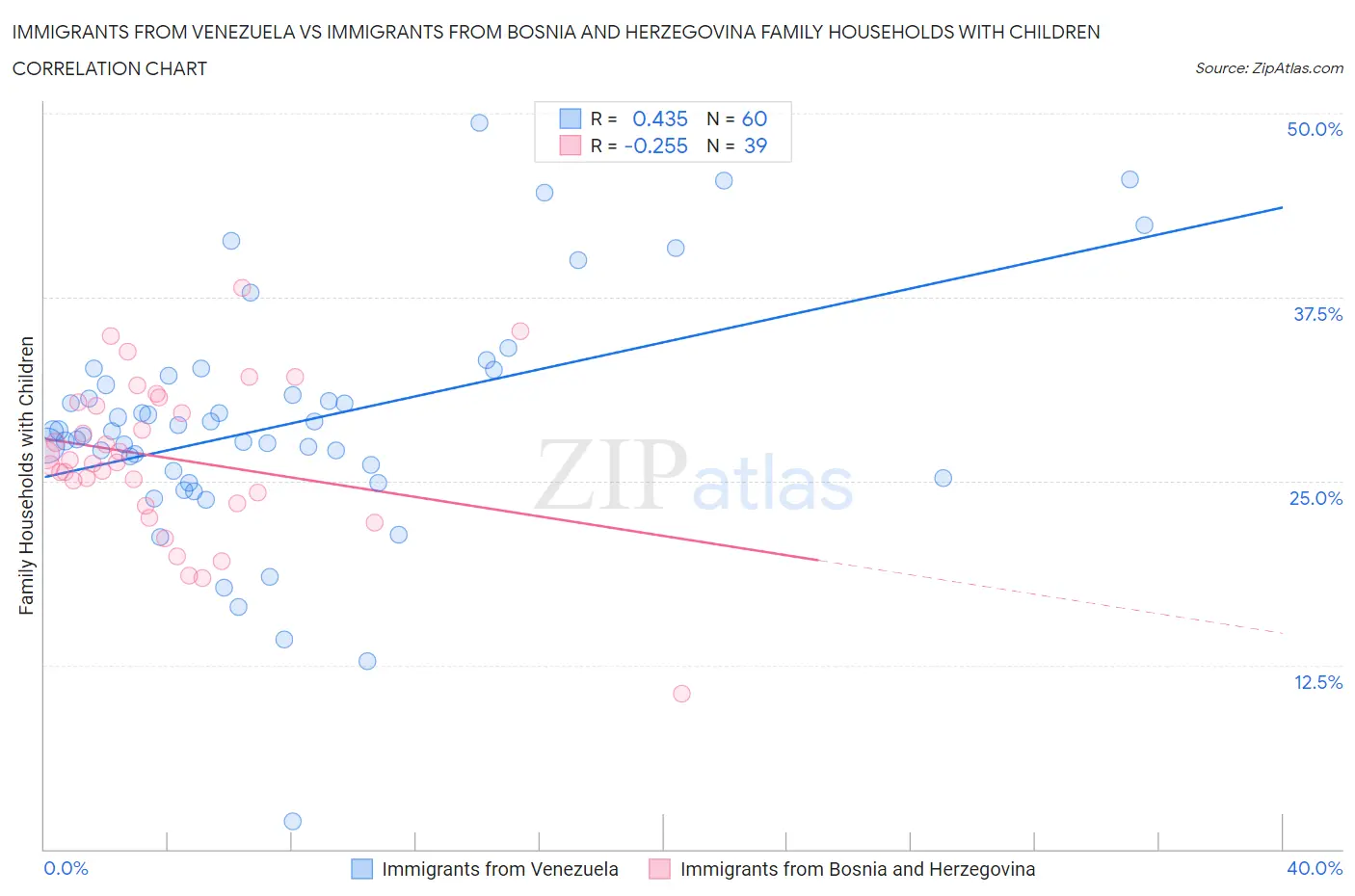 Immigrants from Venezuela vs Immigrants from Bosnia and Herzegovina Family Households with Children