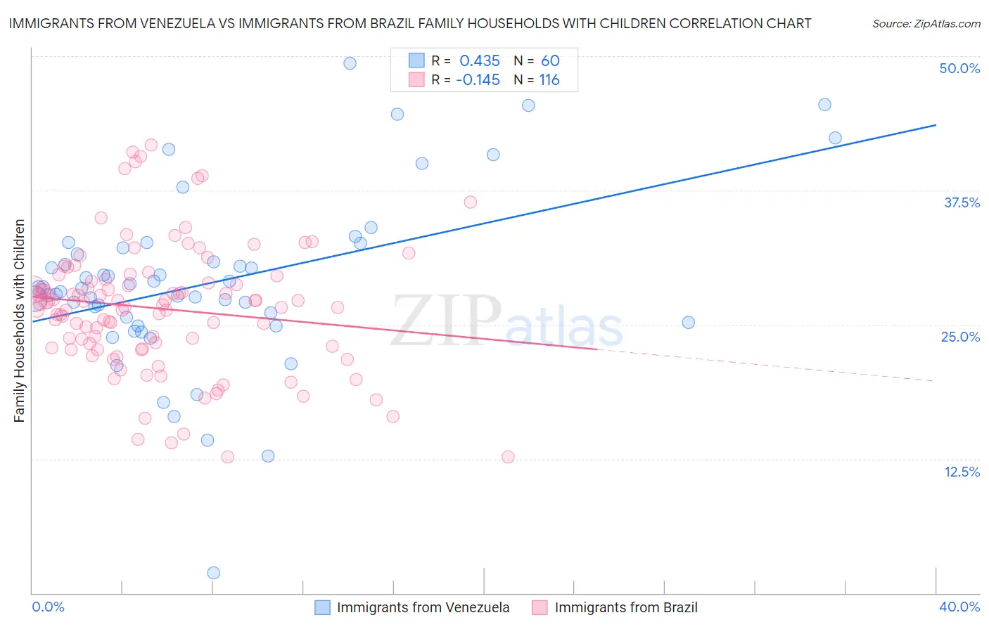 Immigrants from Venezuela vs Immigrants from Brazil Family Households with Children