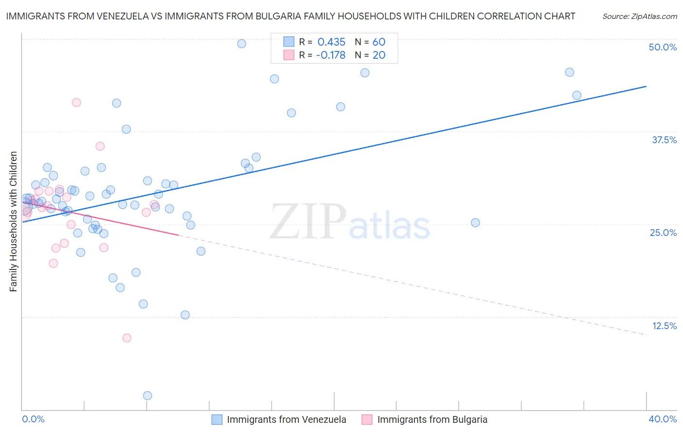 Immigrants from Venezuela vs Immigrants from Bulgaria Family Households with Children