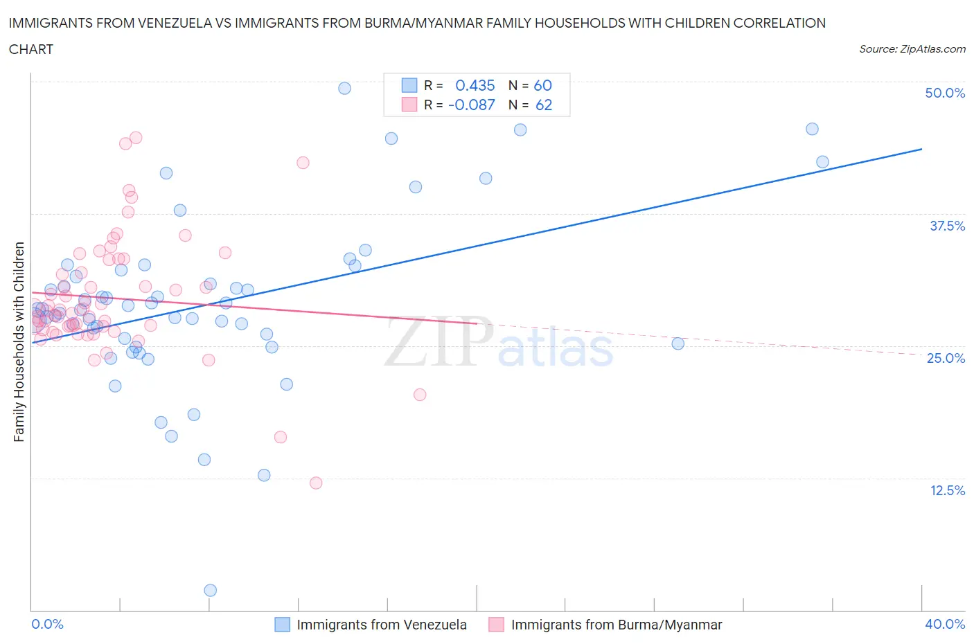 Immigrants from Venezuela vs Immigrants from Burma/Myanmar Family Households with Children