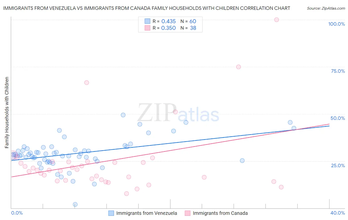 Immigrants from Venezuela vs Immigrants from Canada Family Households with Children