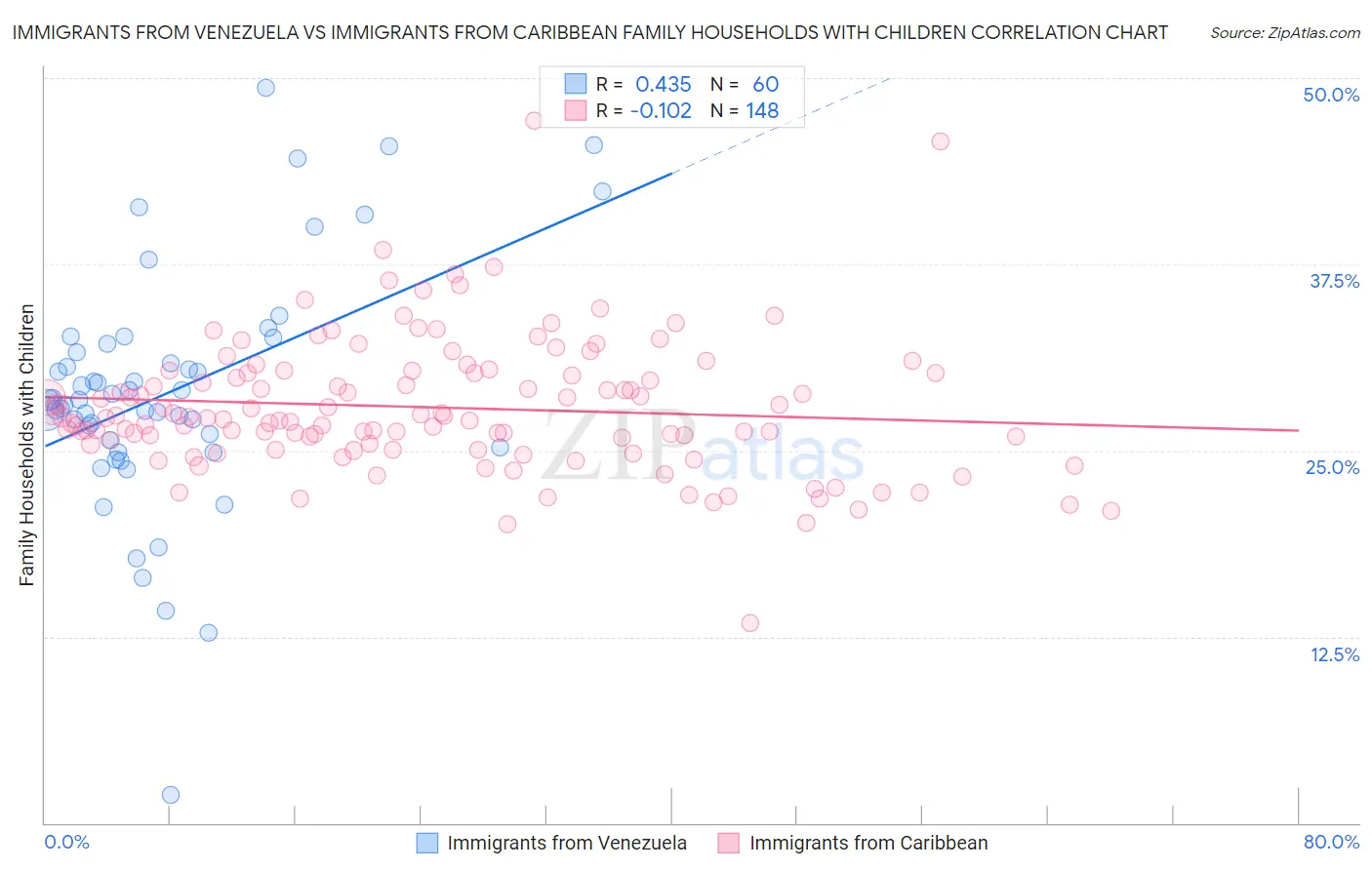 Immigrants from Venezuela vs Immigrants from Caribbean Family Households with Children