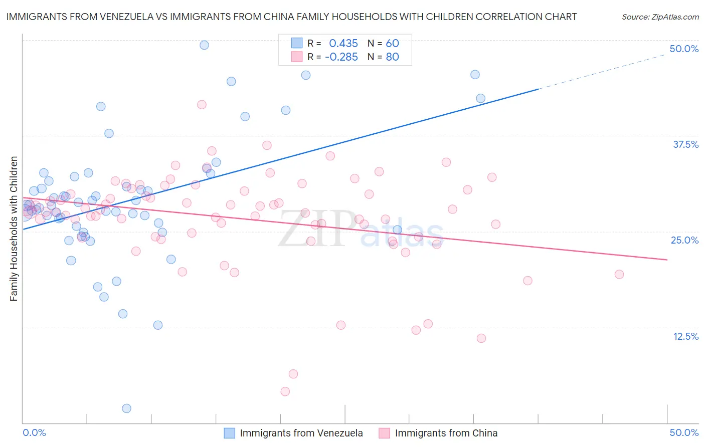 Immigrants from Venezuela vs Immigrants from China Family Households with Children