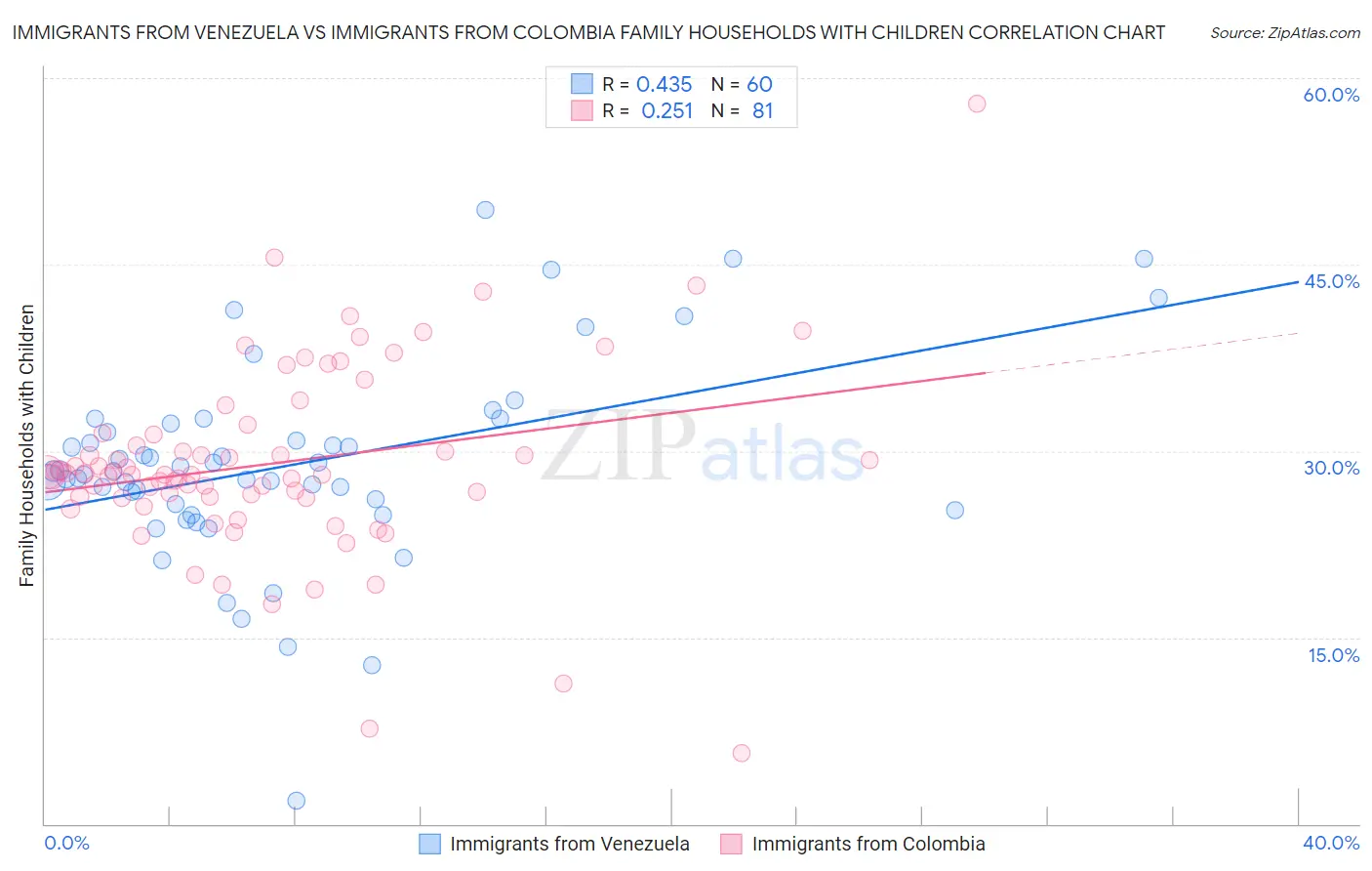 Immigrants from Venezuela vs Immigrants from Colombia Family Households with Children