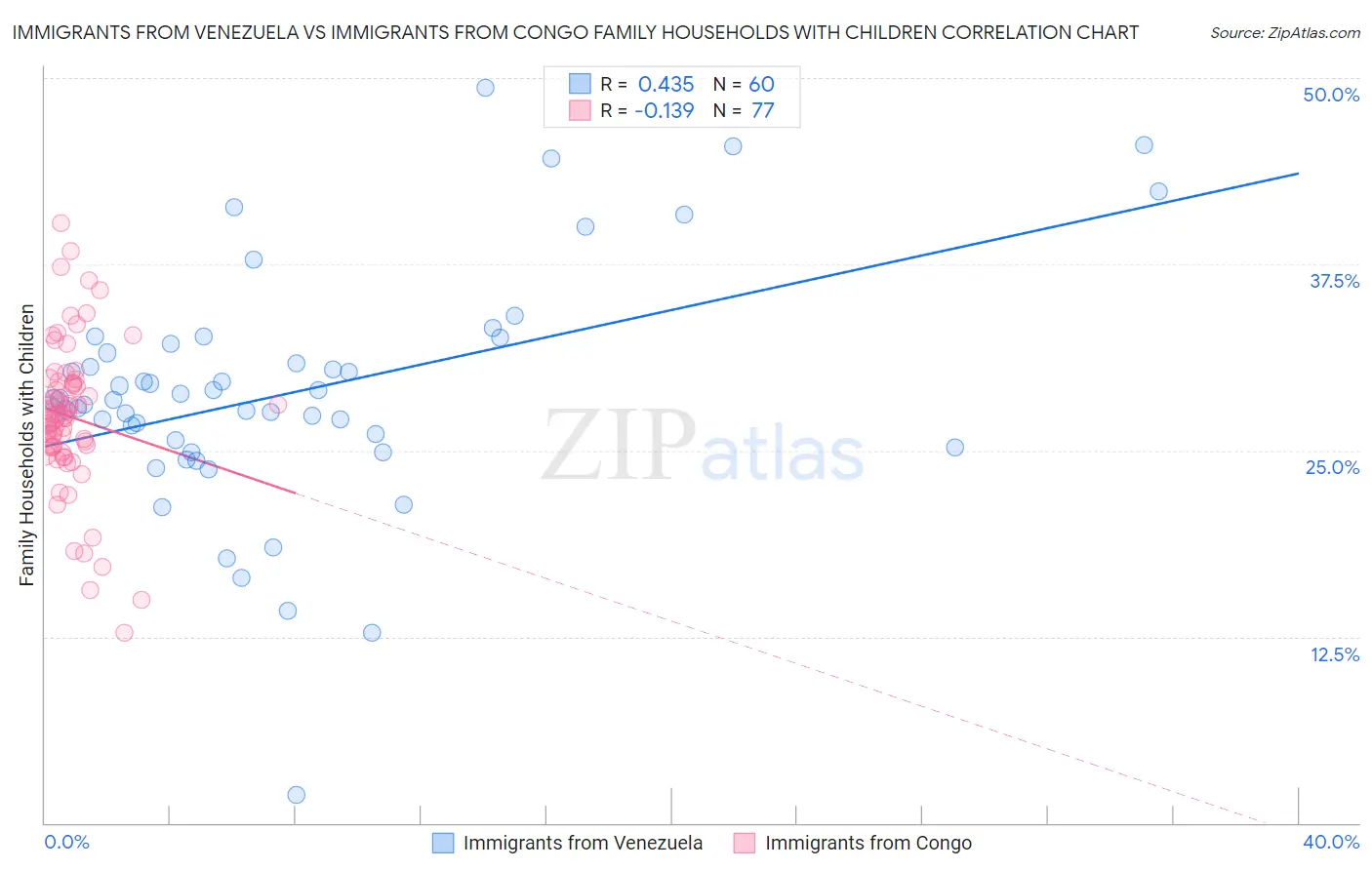 Immigrants from Venezuela vs Immigrants from Congo Family Households with Children